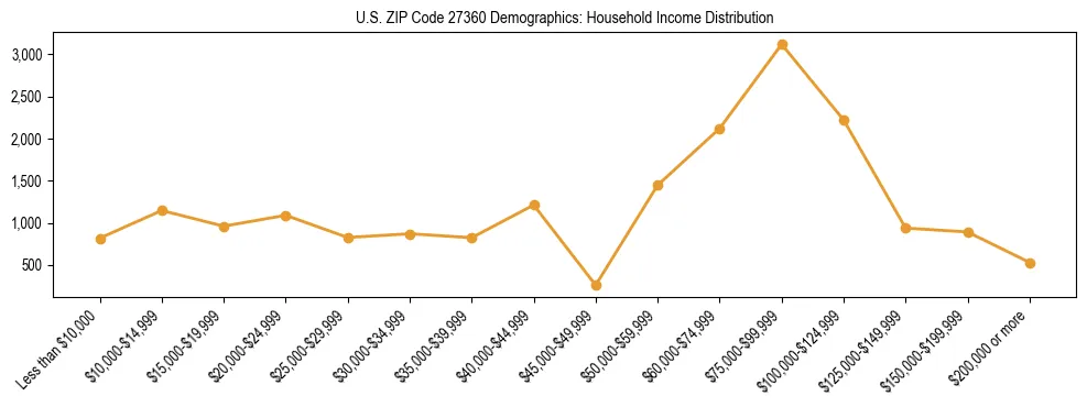 Horizontal bar chart showing household income distribution in US ZIP Code 27360.