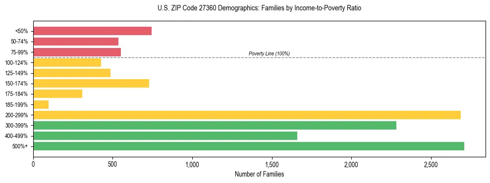 Horizontal bar chart showing family distribution by income-to-poverty ratio in US ZIP Code 27360, based on 2023 ACS data.