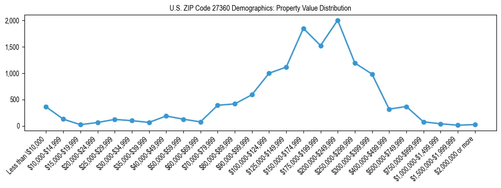 Line chart showing the distribution of property values for owner-occupied housing units in US ZIP Code 27360.