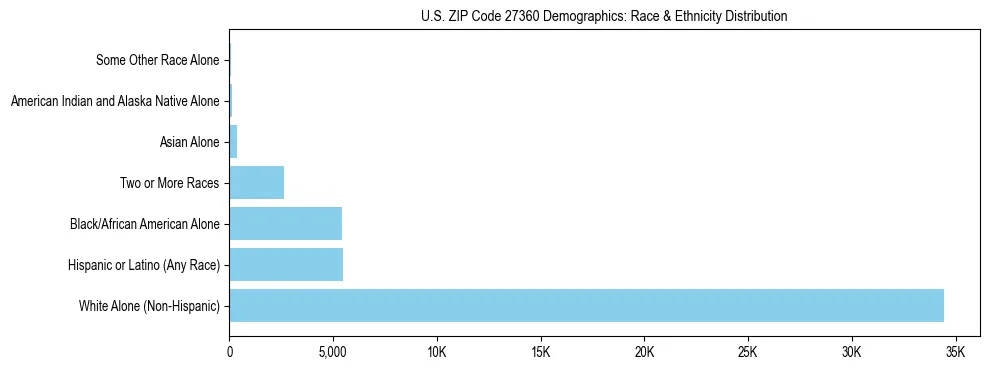 Race and Ethnicity Distribution Chart for US ZIP Code 27360