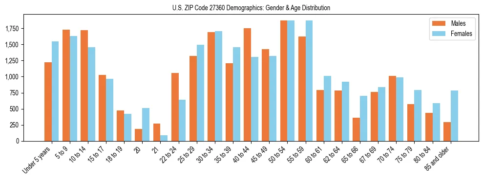 Bar chart showing the population distribution of US ZIP Code 27360 by age group and gender, based on 2023 ACS data.