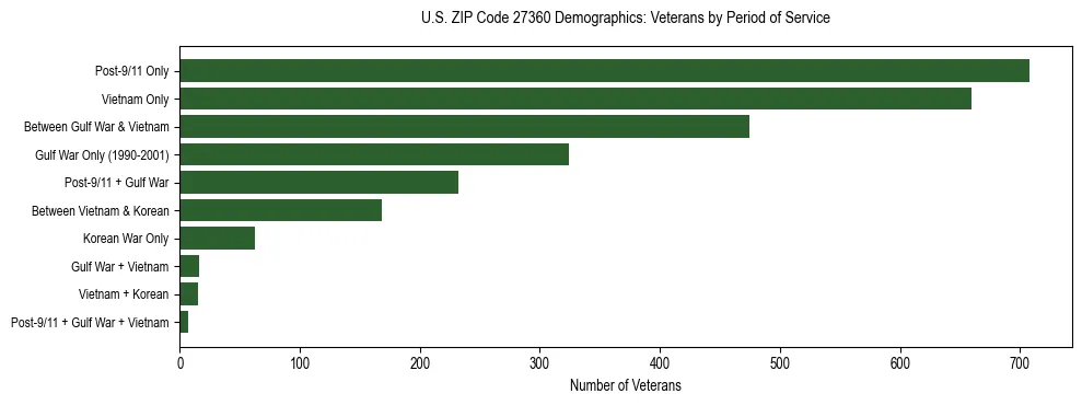 Horizontal bar chart showing veteran distribution by period of military service in US ZIP Code 27360, based on 2023 ACS data.
