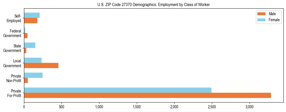 Horizontal bar chart showing employment distribution by class of worker and gender in US ZIP Code 27370, based on 2023 ACS data.