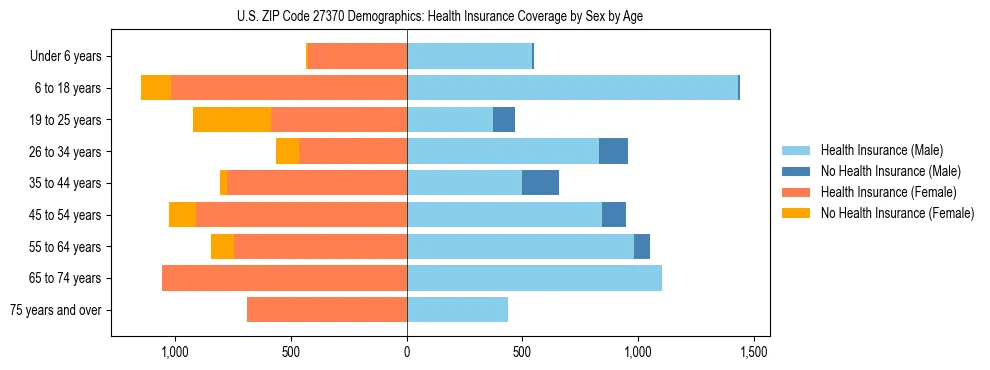 Pyramid chart showing health insurance coverage by age and sex in US ZIP Code 27370.