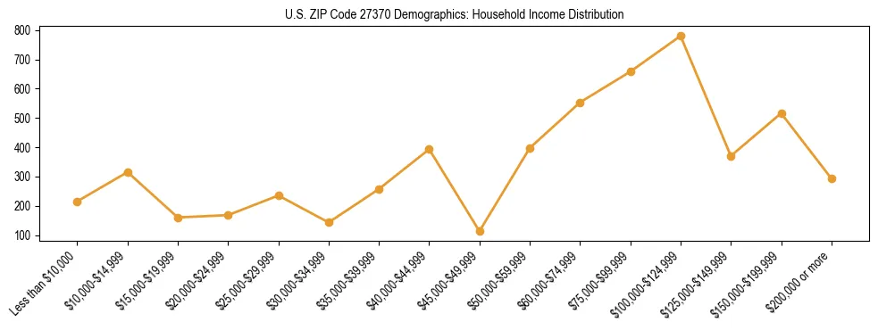 Horizontal bar chart showing household income distribution in US ZIP Code 27370.