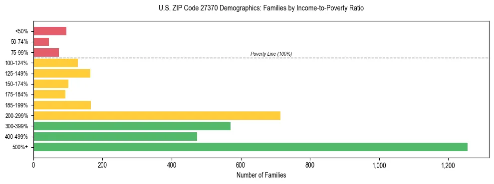Horizontal bar chart showing family distribution by income-to-poverty ratio in US ZIP Code 27370, based on 2023 ACS data.