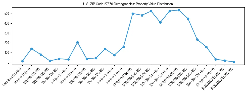 Line chart showing the distribution of property values for owner-occupied housing units in US ZIP Code 27370.