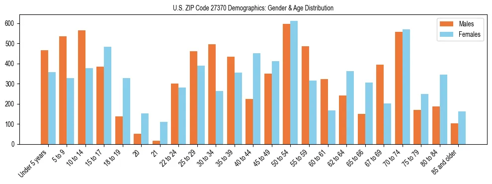 Bar chart showing the population distribution of US ZIP Code 27370 by age group and gender, based on 2023 ACS data.