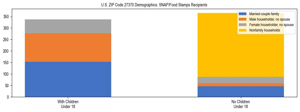 Stacked bar chart showing SNAP/Food Stamps recipient household composition by presence of children under 18 in US ZIP Code 27370, based on 2023 ACS data.