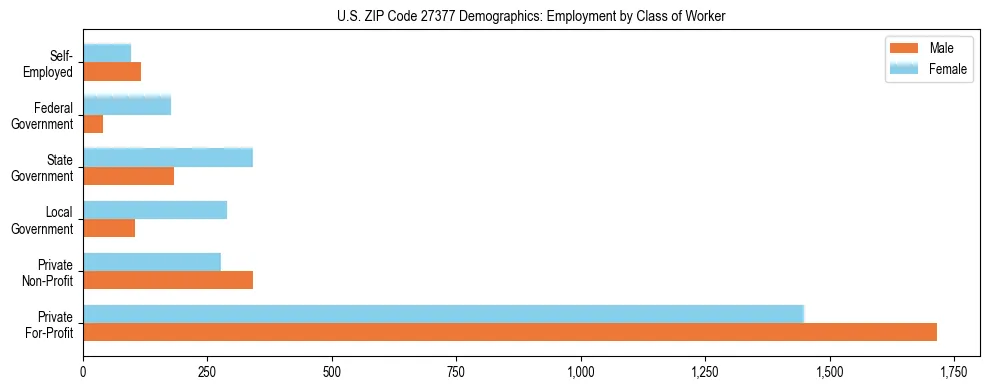 Horizontal bar chart showing employment distribution by class of worker and gender in US ZIP Code 27377, based on 2023 ACS data.
