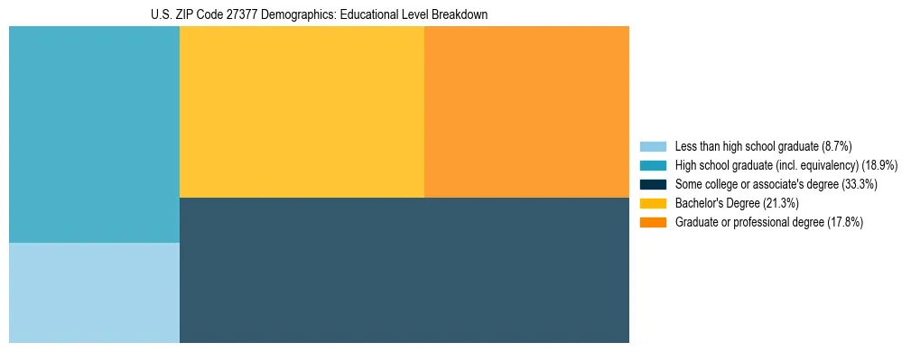 Treemap chart illustrating the educational attainment breakdown for population 25 years and over in US ZIP Code 27377.