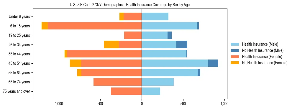 Pyramid chart showing health insurance coverage by age and sex in US ZIP Code 27377.