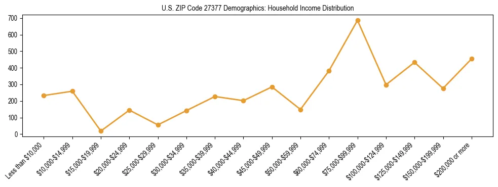 Horizontal bar chart showing household income distribution in US ZIP Code 27377.