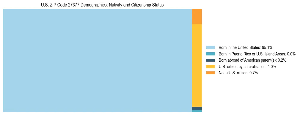 Treemap showing the population distribution by nativity and citizenship status in US ZIP Code 27377 based on U.S. Census data.