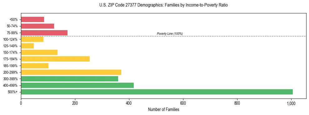 Horizontal bar chart showing family distribution by income-to-poverty ratio in US ZIP Code 27377, based on 2023 ACS data.