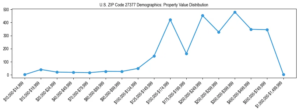Line chart showing the distribution of property values for owner-occupied housing units in US ZIP Code 27377.