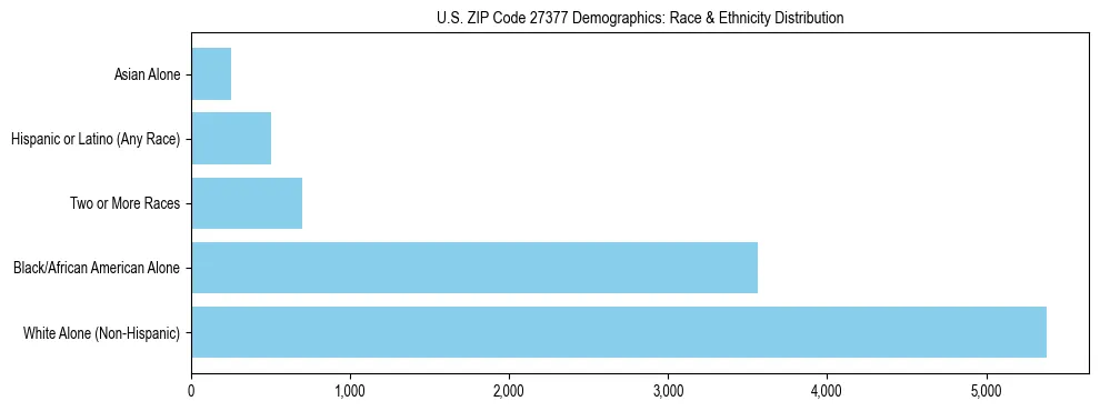 Race and Ethnicity Distribution Chart for US ZIP Code 27377