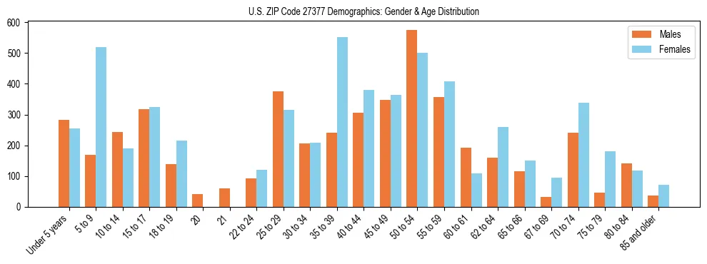 Bar chart showing the population distribution of US ZIP Code 27377 by age group and gender, based on 2023 ACS data.