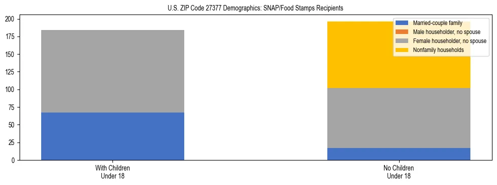 Stacked bar chart showing SNAP/Food Stamps recipient household composition by presence of children under 18 in US ZIP Code 27377, based on 2023 ACS data.
