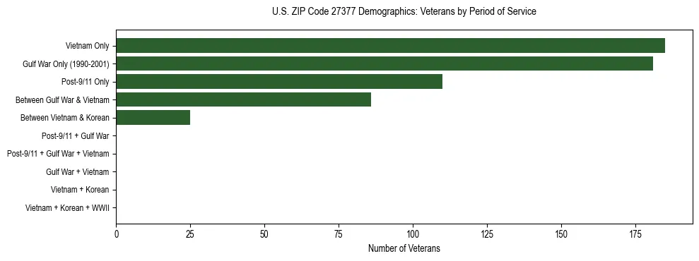 Horizontal bar chart showing veteran distribution by period of military service in US ZIP Code 27377, based on 2023 ACS data.
