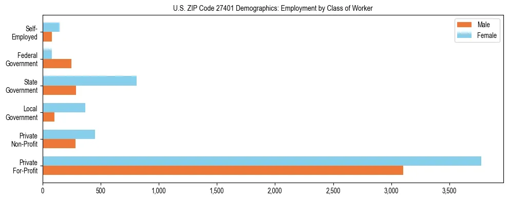 Horizontal bar chart showing employment distribution by class of worker and gender in US ZIP Code 27401, based on 2023 ACS data.