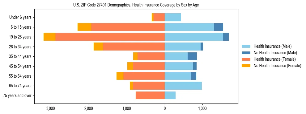 Pyramid chart showing health insurance coverage by age and sex in US ZIP Code 27401.