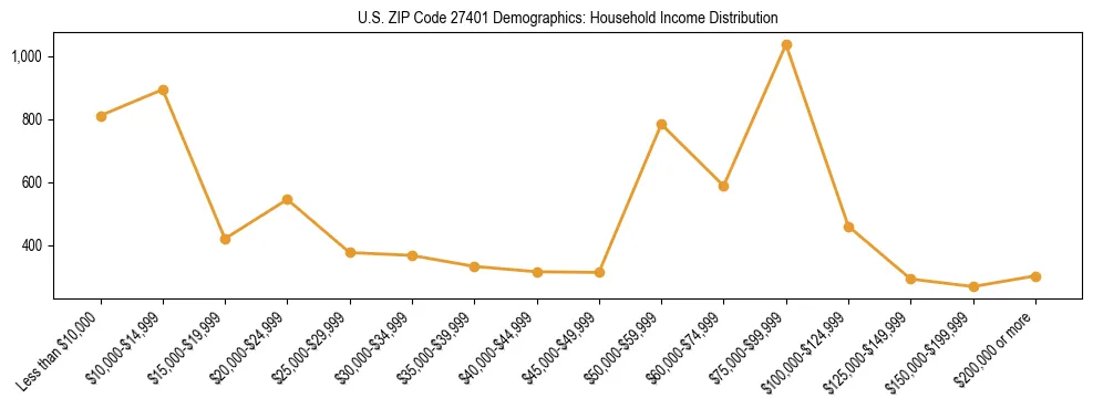 Horizontal bar chart showing household income distribution in US ZIP Code 27401.
