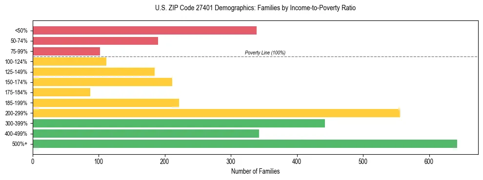Horizontal bar chart showing family distribution by income-to-poverty ratio in US ZIP Code 27401, based on 2023 ACS data.