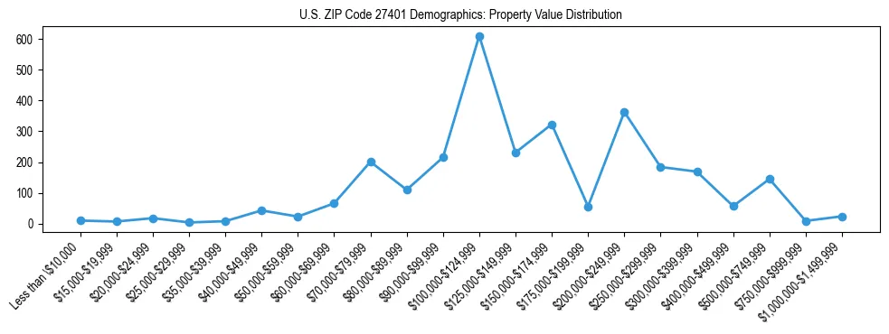 Line chart showing the distribution of property values for owner-occupied housing units in US ZIP Code 27401.