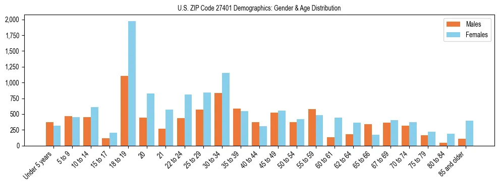 Bar chart showing the population distribution of US ZIP Code 27401 by age group and gender, based on 2023 ACS data.
