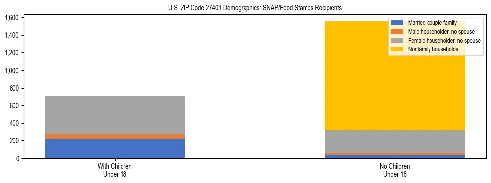 Stacked bar chart showing SNAP/Food Stamps recipient household composition by presence of children under 18 in US ZIP Code 27401, based on 2023 ACS data.