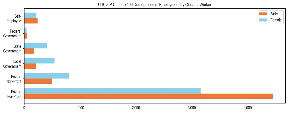 Horizontal bar chart showing employment distribution by class of worker and gender in US ZIP Code 27403, based on 2023 ACS data.
