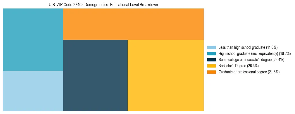 Treemap chart illustrating the educational attainment breakdown for population 25 years and over in US ZIP Code 27403.