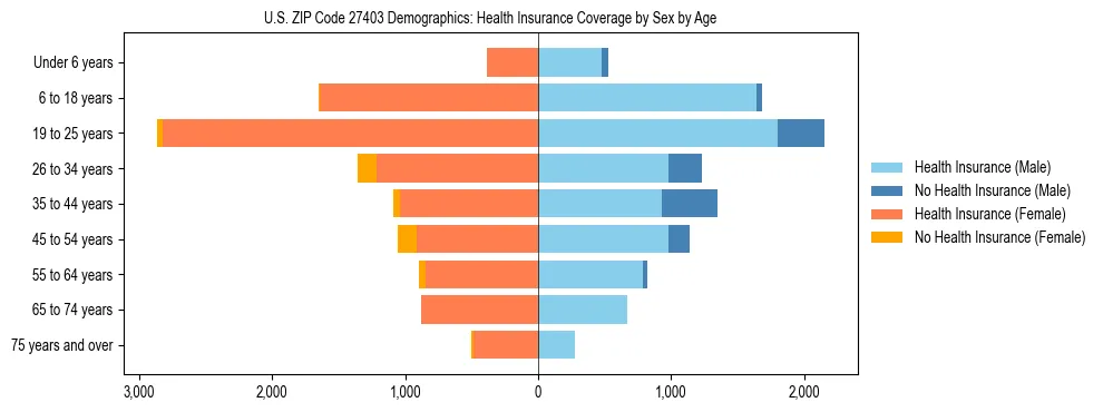 Pyramid chart showing health insurance coverage by age and sex in US ZIP Code 27403.