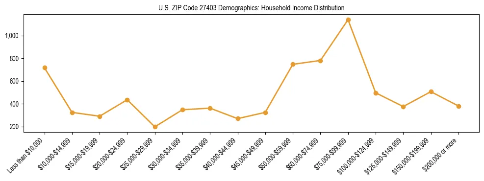 Horizontal bar chart showing household income distribution in US ZIP Code 27403.