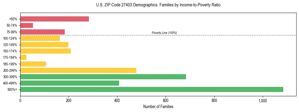 Horizontal bar chart showing family distribution by income-to-poverty ratio in US ZIP Code 27403, based on 2023 ACS data.