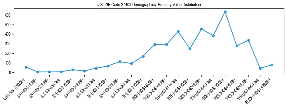 Line chart showing the distribution of property values for owner-occupied housing units in US ZIP Code 27403.