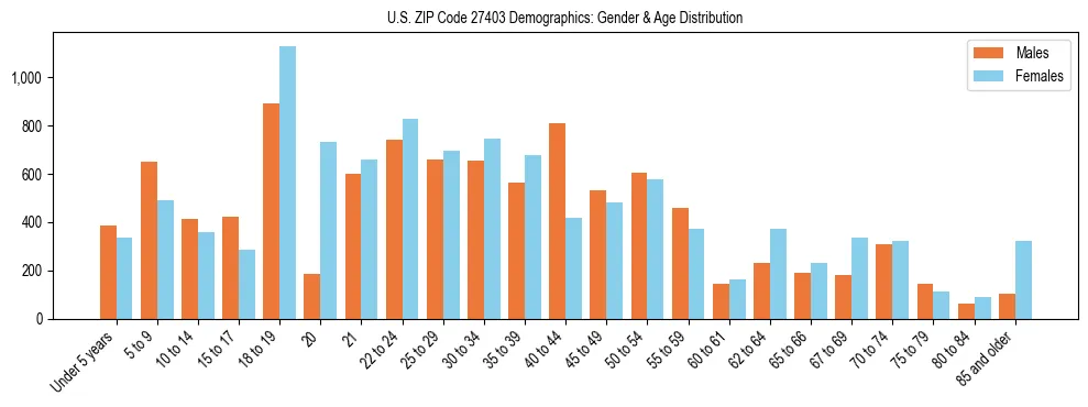 Bar chart showing the population distribution of US ZIP Code 27403 by age group and gender, based on 2023 ACS data.