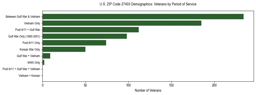 Horizontal bar chart showing veteran distribution by period of military service in US ZIP Code 27403, based on 2023 ACS data.