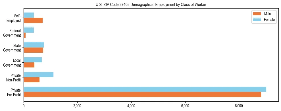 Horizontal bar chart showing employment distribution by class of worker and gender in US ZIP Code 27405, based on 2023 ACS data.