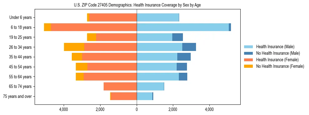 Pyramid chart showing health insurance coverage by age and sex in US ZIP Code 27405.