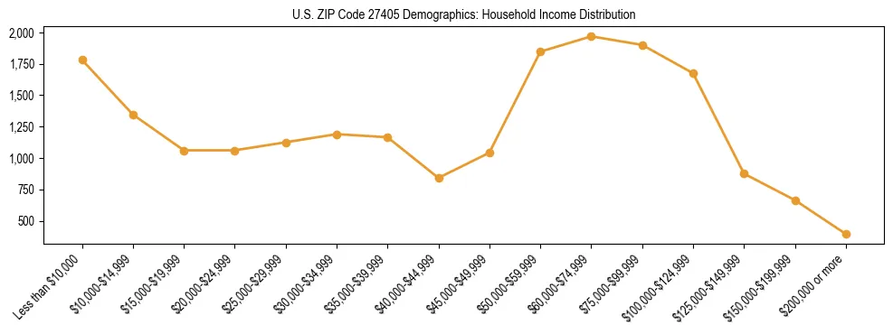 Horizontal bar chart showing household income distribution in US ZIP Code 27405.