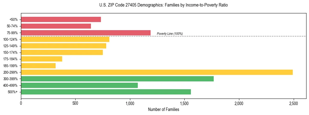 Horizontal bar chart showing family distribution by income-to-poverty ratio in US ZIP Code 27405, based on 2023 ACS data.
