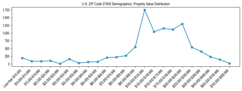 Line chart showing the distribution of property values for owner-occupied housing units in US ZIP Code 27405.