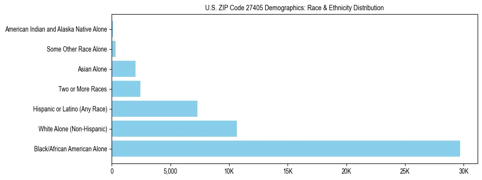 Race and Ethnicity Distribution Chart for US ZIP Code 27405
