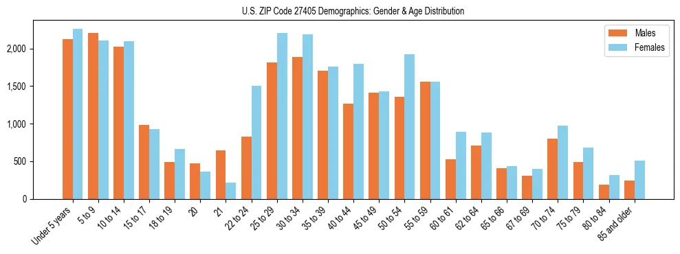 Bar chart showing the population distribution of US ZIP Code 27405 by age group and gender, based on 2023 ACS data.