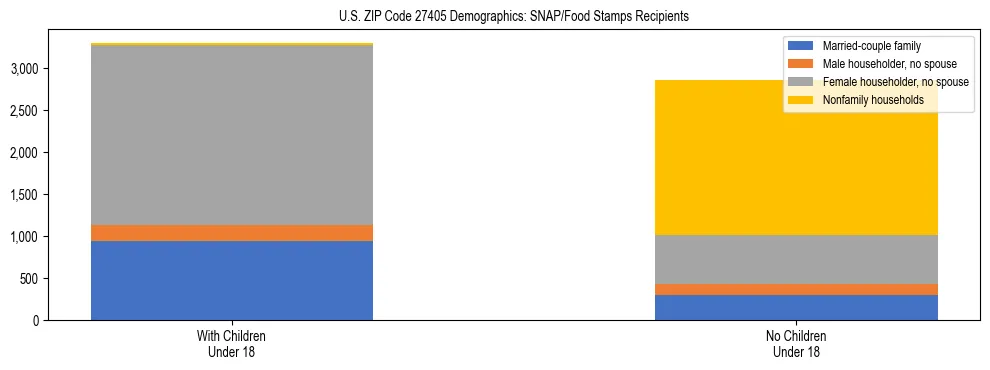 Stacked bar chart showing SNAP/Food Stamps recipient household composition by presence of children under 18 in US ZIP Code 27405, based on 2023 ACS data.