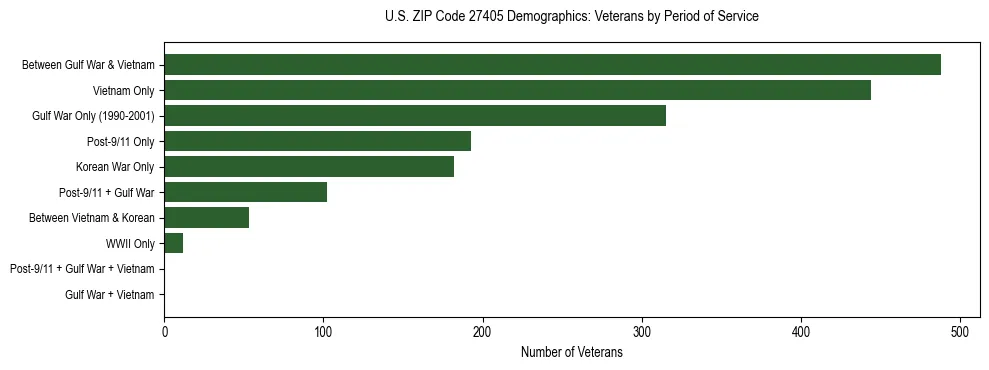 Horizontal bar chart showing veteran distribution by period of military service in US ZIP Code 27405, based on 2023 ACS data.