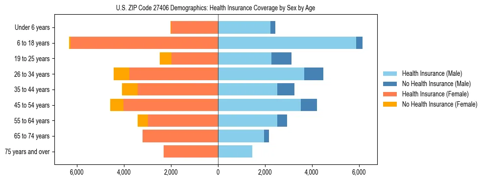 Pyramid chart showing health insurance coverage by age and sex in US ZIP Code 27406.