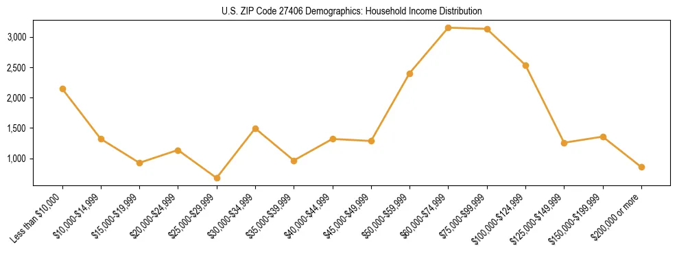 Horizontal bar chart showing household income distribution in US ZIP Code 27406.